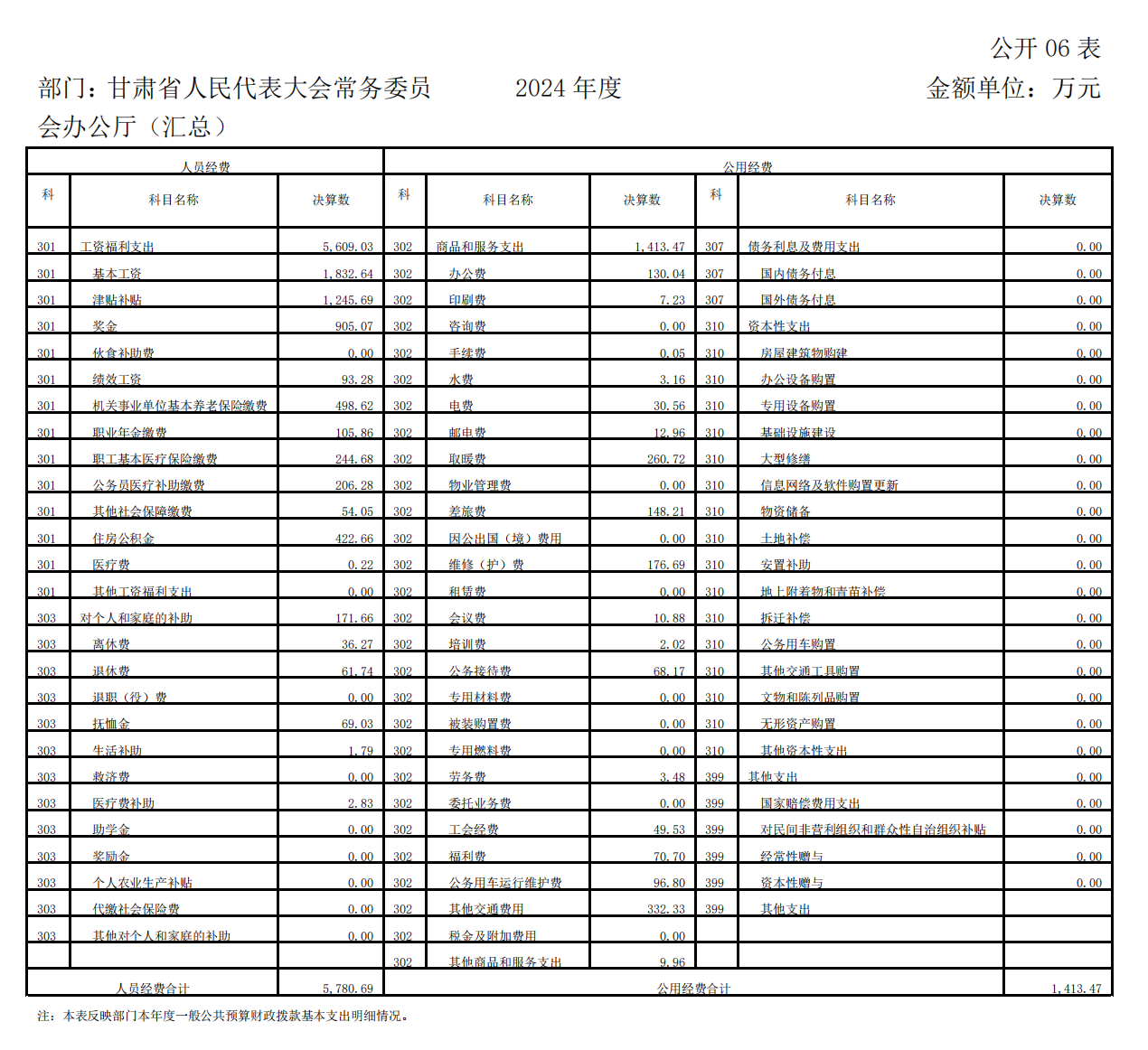 2024年度甘肃省人民代表大会常务委员会办公厅（汇总部门决算）
